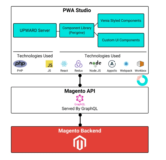 An image showing how the Magento Backend integrates with the Magento API and PWA.