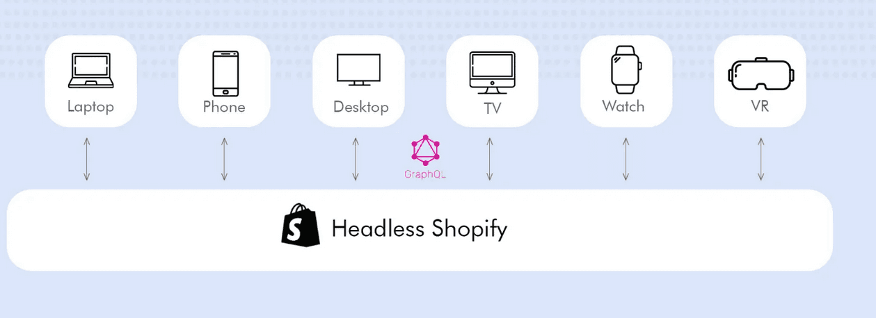 An image elaborating that an optimized headless Shopify platform can be accessed via multiple smart devices.